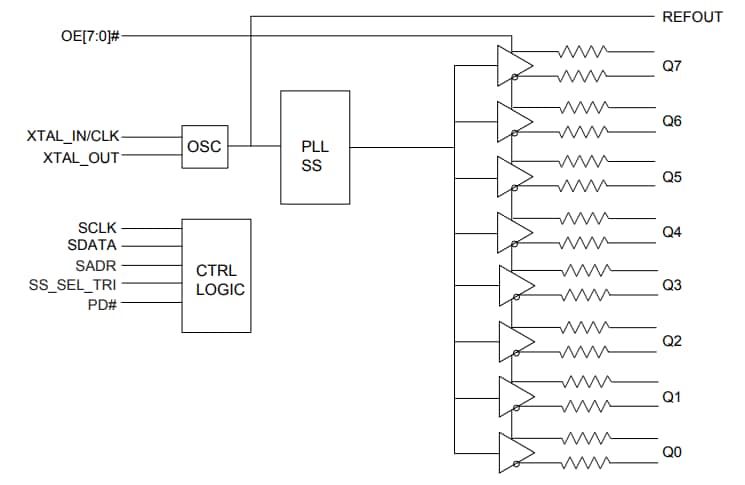 框图 - Diodes Incorporated PCI Express (PCIe) 时钟发生器